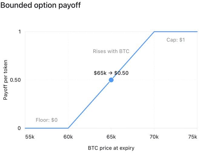 Payoff per token for a BTC scalar market: a $0 floor below $60k, $0.50 at $65k, and a $1 cap above $70k