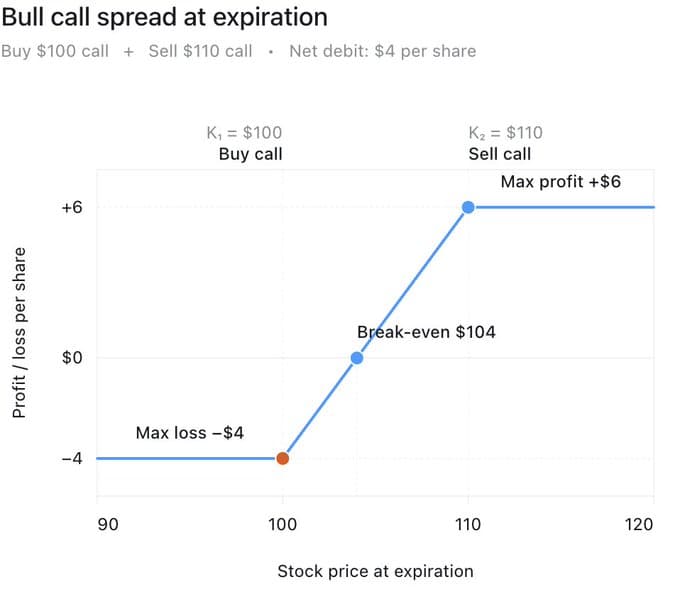 Profit and loss chart for a bull call spread at expiration: maximum loss of $4 below $100, break-even at $104, maximum profit of $6 above $110