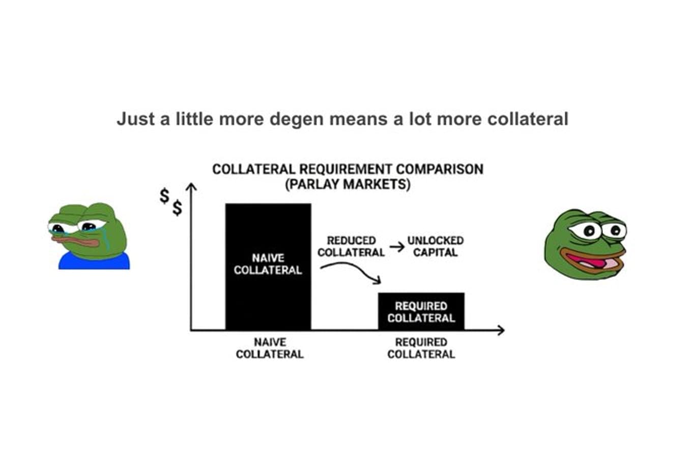 Bar chart comparing naive collateral against required collateral for parlay markets, with the difference labelled unlocked capital