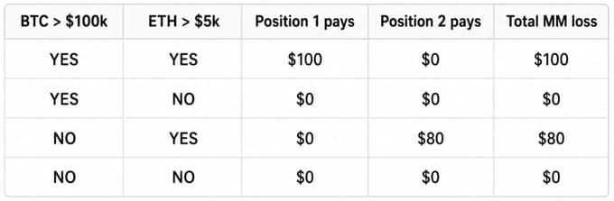 Table of the four BTC and ETH outcomes showing the market maker's total loss is $100, $0, $80 and $0, so the worst case is $100