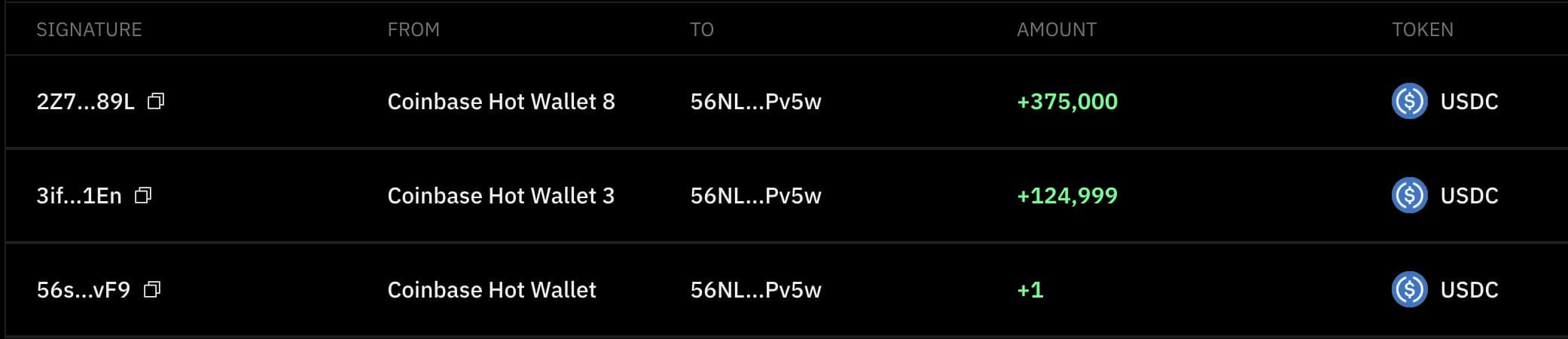 Three inbound USDC transfers on Solana for $375,000, $124,999 and $1